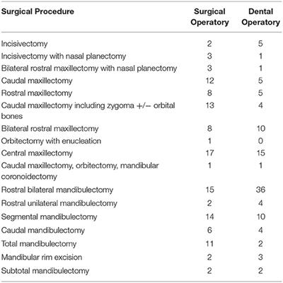 Impact of the Surgical Environment on the Incidence, Timing, and Severity of Complications Associated With Oromaxillofacial Oncologic Surgery in Dogs